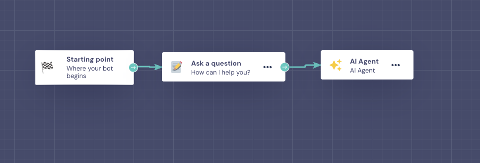 Complete Landbot flow showing how different CTA questions are handled